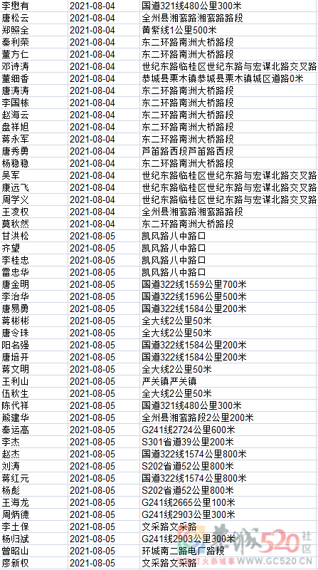 1408名！桂林交警实名曝光，恭城多人上榜！186 / 作者:论坛小编01 / 帖子ID:288281