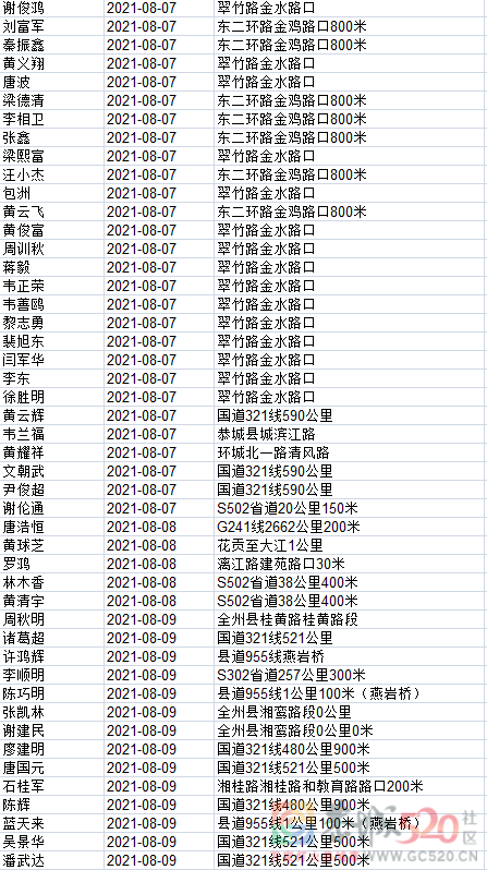 1408名！桂林交警实名曝光，恭城多人上榜！884 / 作者:论坛小编01 / 帖子ID:288281