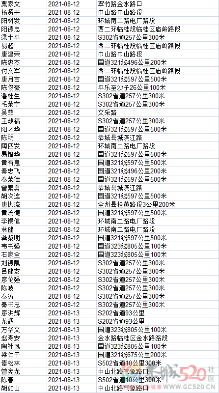 1408名！桂林交警实名曝光，恭城多人上榜！447 / 作者:论坛小编01 / 帖子ID:288281