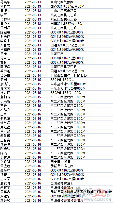 1408名！桂林交警实名曝光，恭城多人上榜！302 / 作者:论坛小编01 / 帖子ID:288281