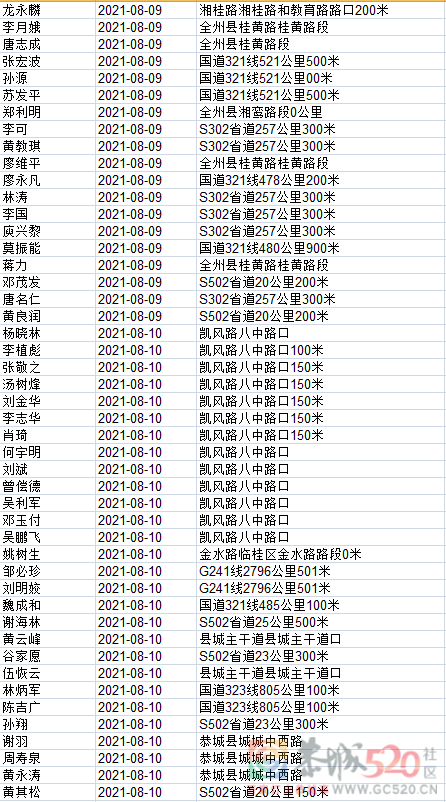 1408名！桂林交警实名曝光，恭城多人上榜！291 / 作者:论坛小编01 / 帖子ID:288281