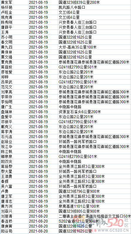 1408名！桂林交警实名曝光，恭城多人上榜！643 / 作者:论坛小编01 / 帖子ID:288281