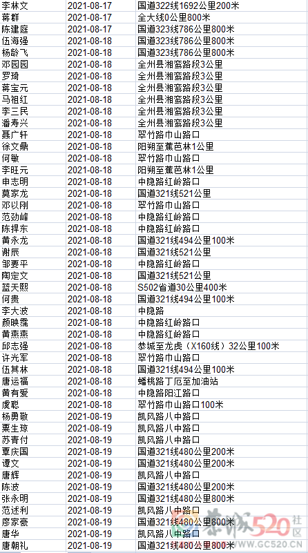 1408名！桂林交警实名曝光，恭城多人上榜！332 / 作者:论坛小编01 / 帖子ID:288281