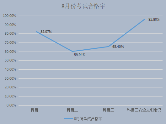桂林市8月份驾校考试合格率排名新鲜出炉！744 / 作者:论坛小编01 / 帖子ID:288475