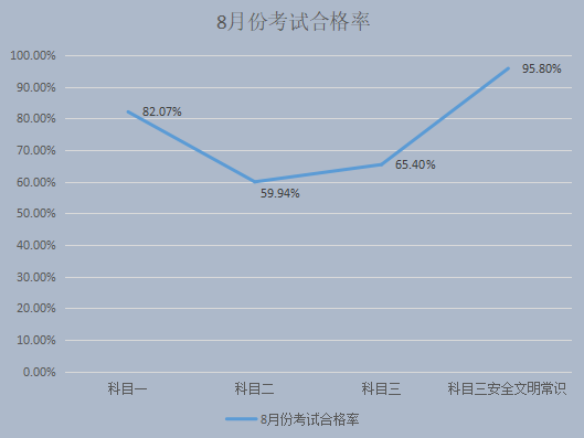 桂林市8月份驾校考试合格率排名新鲜出炉！809 / 作者:论坛小编01 / 帖子ID:288475