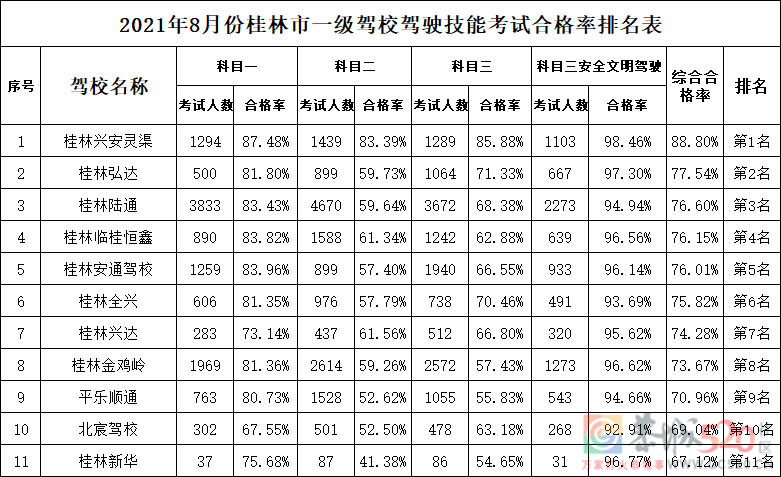 桂林市8月份驾校考试合格率排名新鲜出炉！432 / 作者:论坛小编01 / 帖子ID:288475