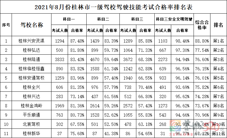 桂林市8月份驾校考试合格率排名新鲜出炉！418 / 作者:论坛小编01 / 帖子ID:288475