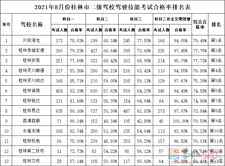 桂林市8月份驾校考试合格率排名新鲜出炉！266 / 作者:论坛小编01 / 帖子ID:288475