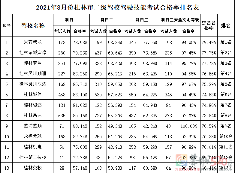 桂林市8月份驾校考试合格率排名新鲜出炉！434 / 作者:论坛小编01 / 帖子ID:288475
