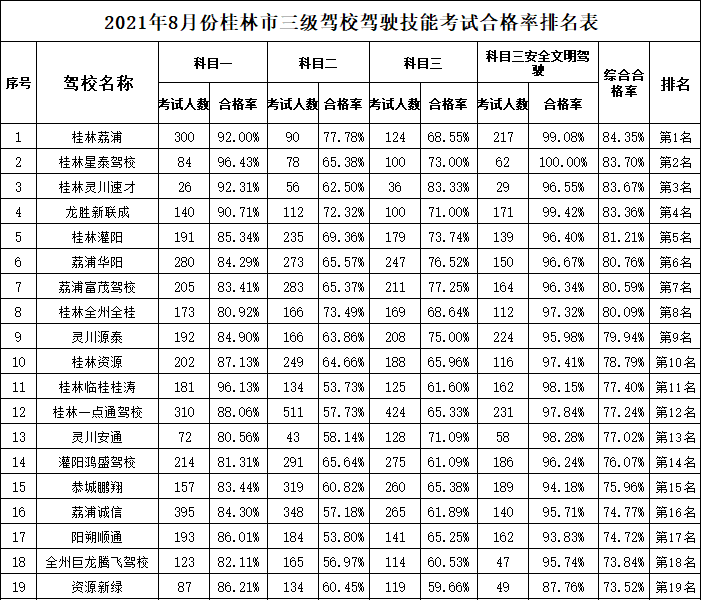 桂林市8月份驾校考试合格率排名新鲜出炉！259 / 作者:论坛小编01 / 帖子ID:288475