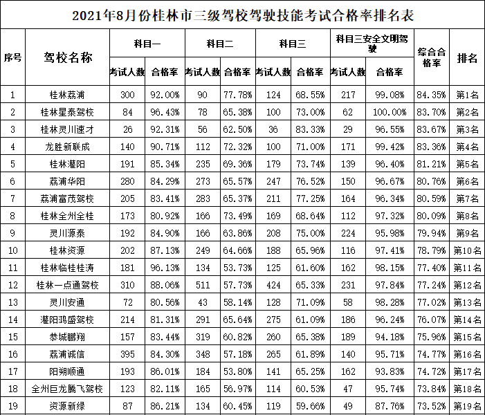桂林市8月份驾校考试合格率排名新鲜出炉！58 / 作者:论坛小编01 / 帖子ID:288475