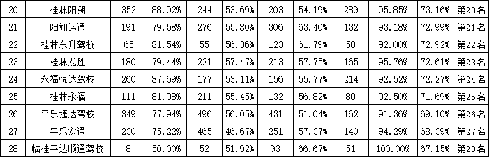 桂林市8月份驾校考试合格率排名新鲜出炉！632 / 作者:论坛小编01 / 帖子ID:288475