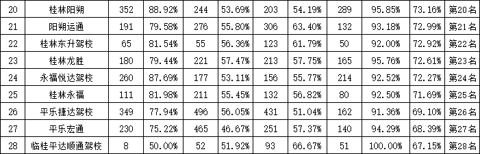 桂林市8月份驾校考试合格率排名新鲜出炉！899 / 作者:论坛小编01 / 帖子ID:288475