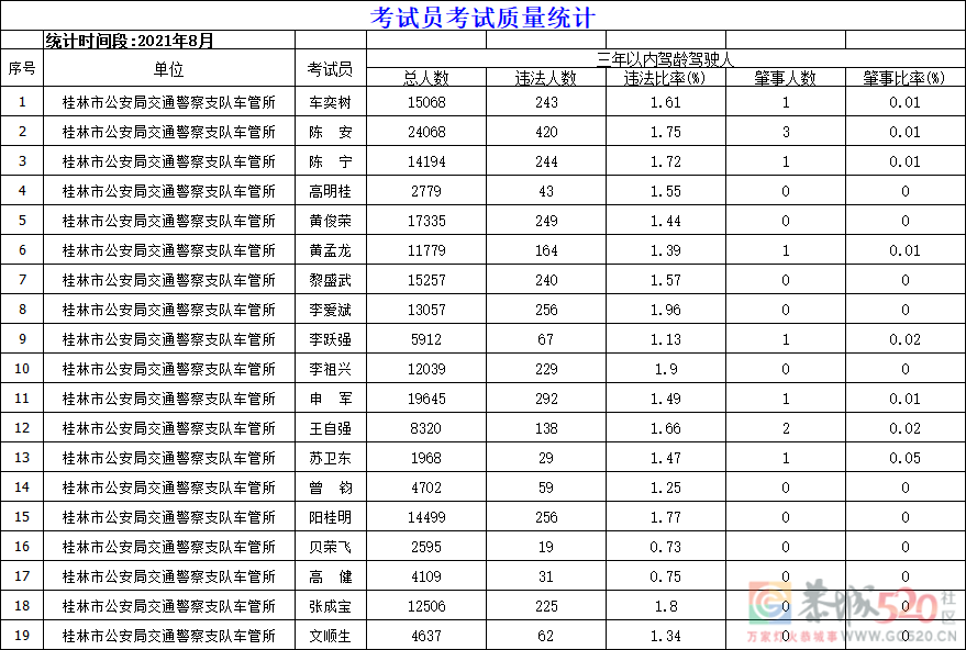 桂林市8月份驾校考试合格率排名新鲜出炉！561 / 作者:论坛小编01 / 帖子ID:288475