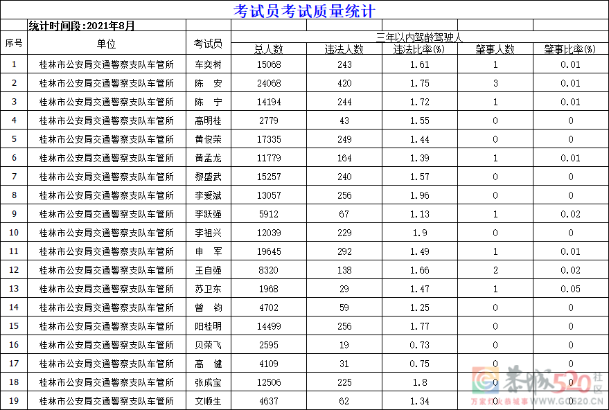 桂林市8月份驾校考试合格率排名新鲜出炉！113 / 作者:论坛小编01 / 帖子ID:288475