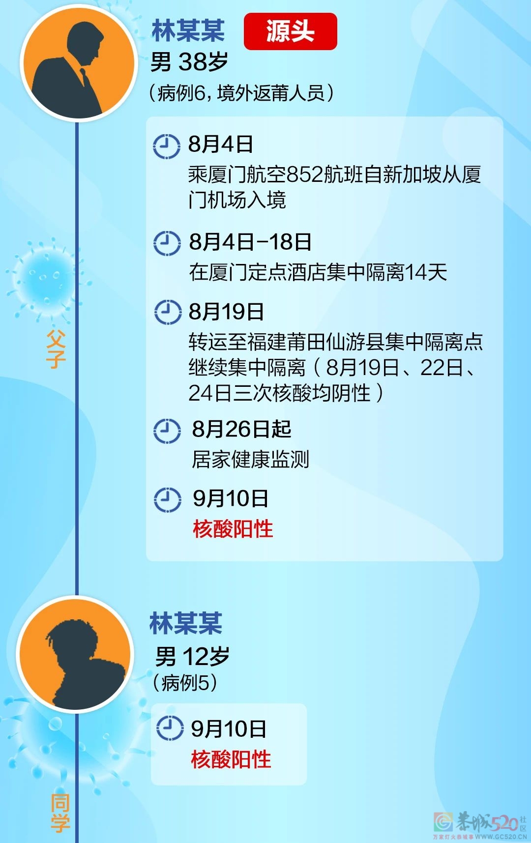 福建3名学生3名家长阳性！桂林市疾控中心发布健康提示！359 / 作者:论坛小编01 / 帖子ID:288791
