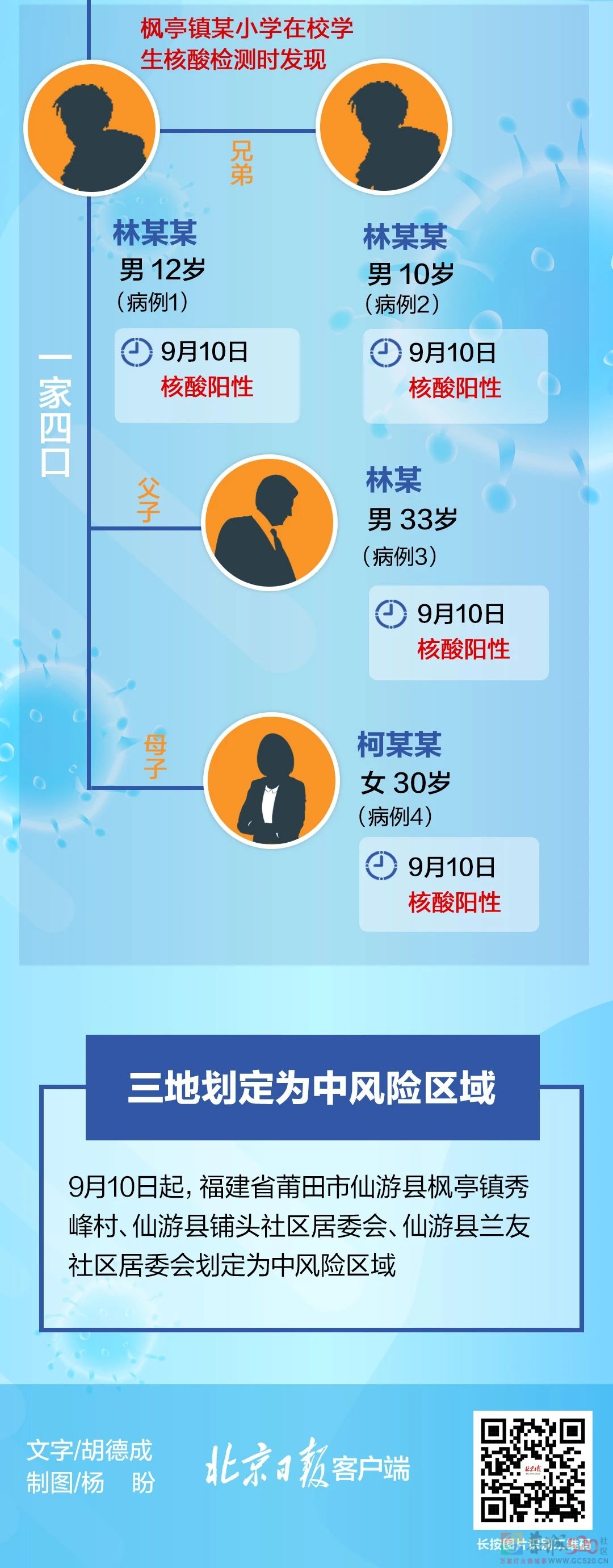 福建3名学生3名家长阳性！桂林市疾控中心发布健康提示！685 / 作者:论坛小编01 / 帖子ID:288791