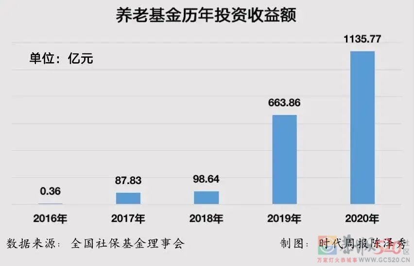 你的养老金，比你会炒股819 / 作者:儿时的回忆 / 帖子ID:288952