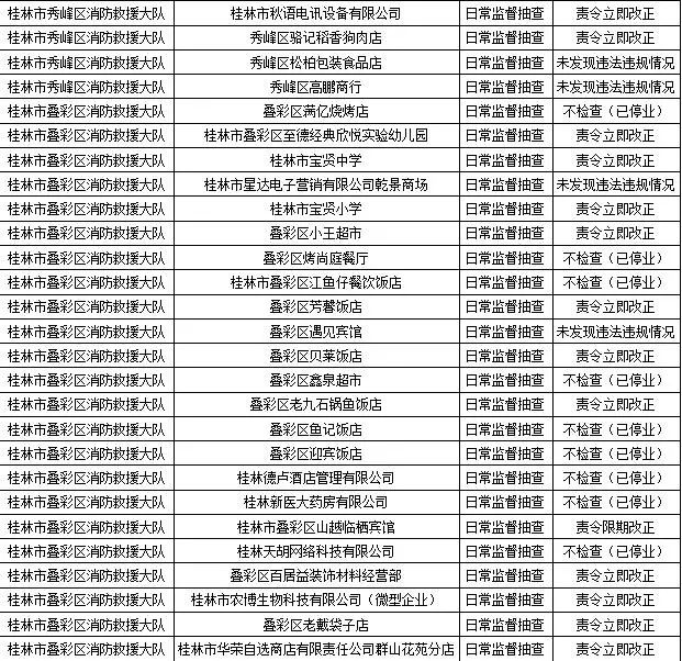 桂林消防发布！恭城多家单位被责令整改！有你常去的吗？164 / 作者:论坛小编01 / 帖子ID:289386