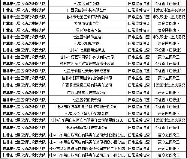 桂林消防发布！恭城多家单位被责令整改！有你常去的吗？632 / 作者:论坛小编01 / 帖子ID:289386