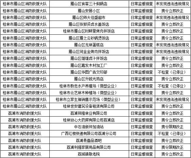 桂林消防发布！恭城多家单位被责令整改！有你常去的吗？83 / 作者:论坛小编01 / 帖子ID:289386