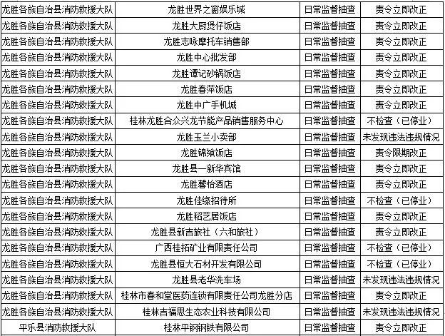 桂林消防发布！恭城多家单位被责令整改！有你常去的吗？503 / 作者:论坛小编01 / 帖子ID:289386