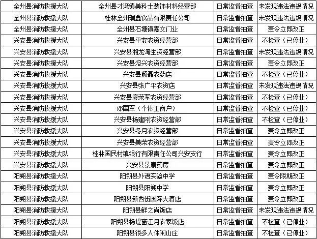 桂林消防发布！恭城多家单位被责令整改！有你常去的吗？192 / 作者:论坛小编01 / 帖子ID:289386