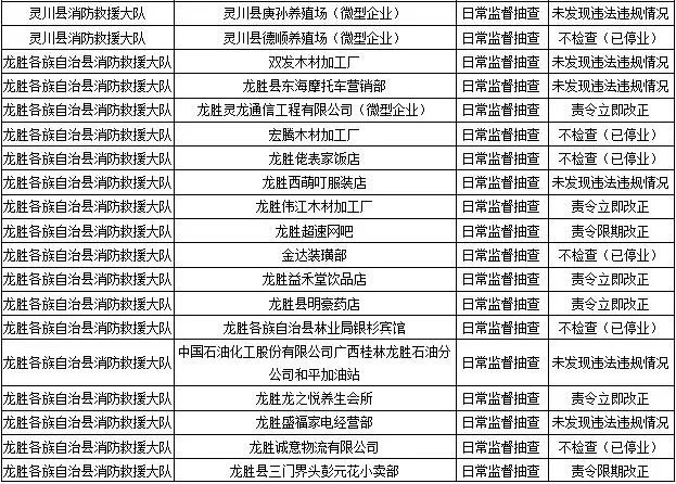 桂林消防发布！恭城多家单位被责令整改！有你常去的吗？201 / 作者:论坛小编01 / 帖子ID:289386