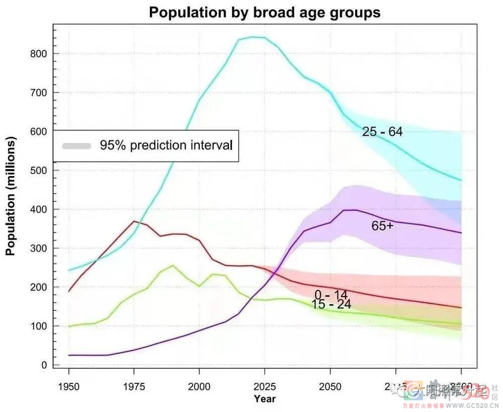 老龄化二百年：全球化视角下的中国人口问题148 / 作者:儿时的回忆 / 帖子ID:289490