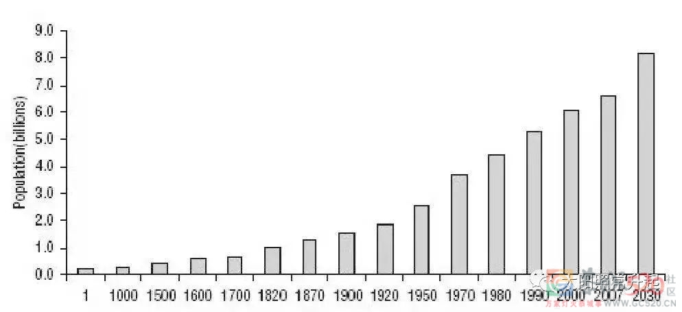 老龄化二百年：全球化视角下的中国人口问题968 / 作者:儿时的回忆 / 帖子ID:289490