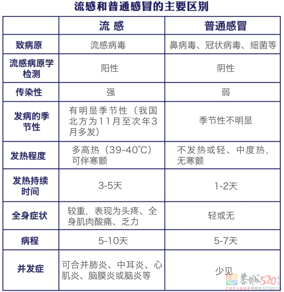 流感季来临，流感≠感冒！你准备好接招了吗？945 / 作者:健康小天使 / 帖子ID:289632