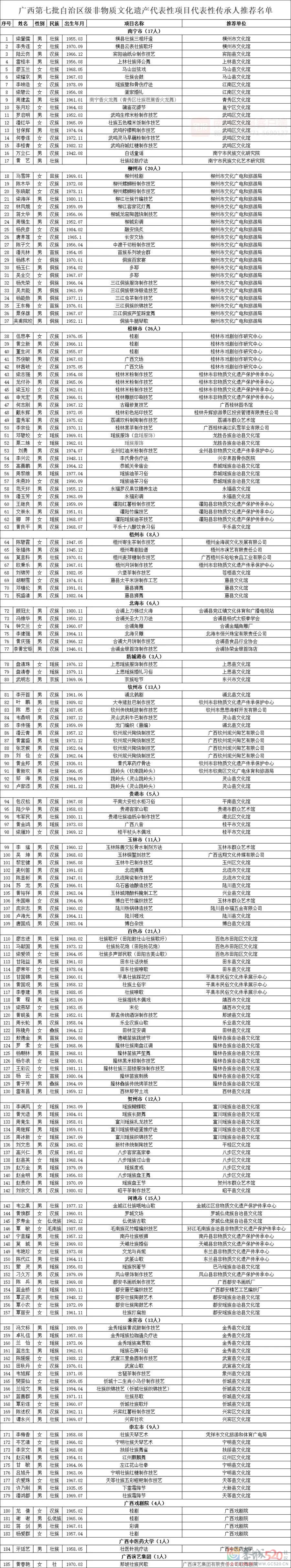 恭城3人拟推荐为区级非遗传承人！代表性项目为恭城关帝庙会、瑶族油茶习俗！279 / 作者:论坛小编01 / 帖子ID:290130