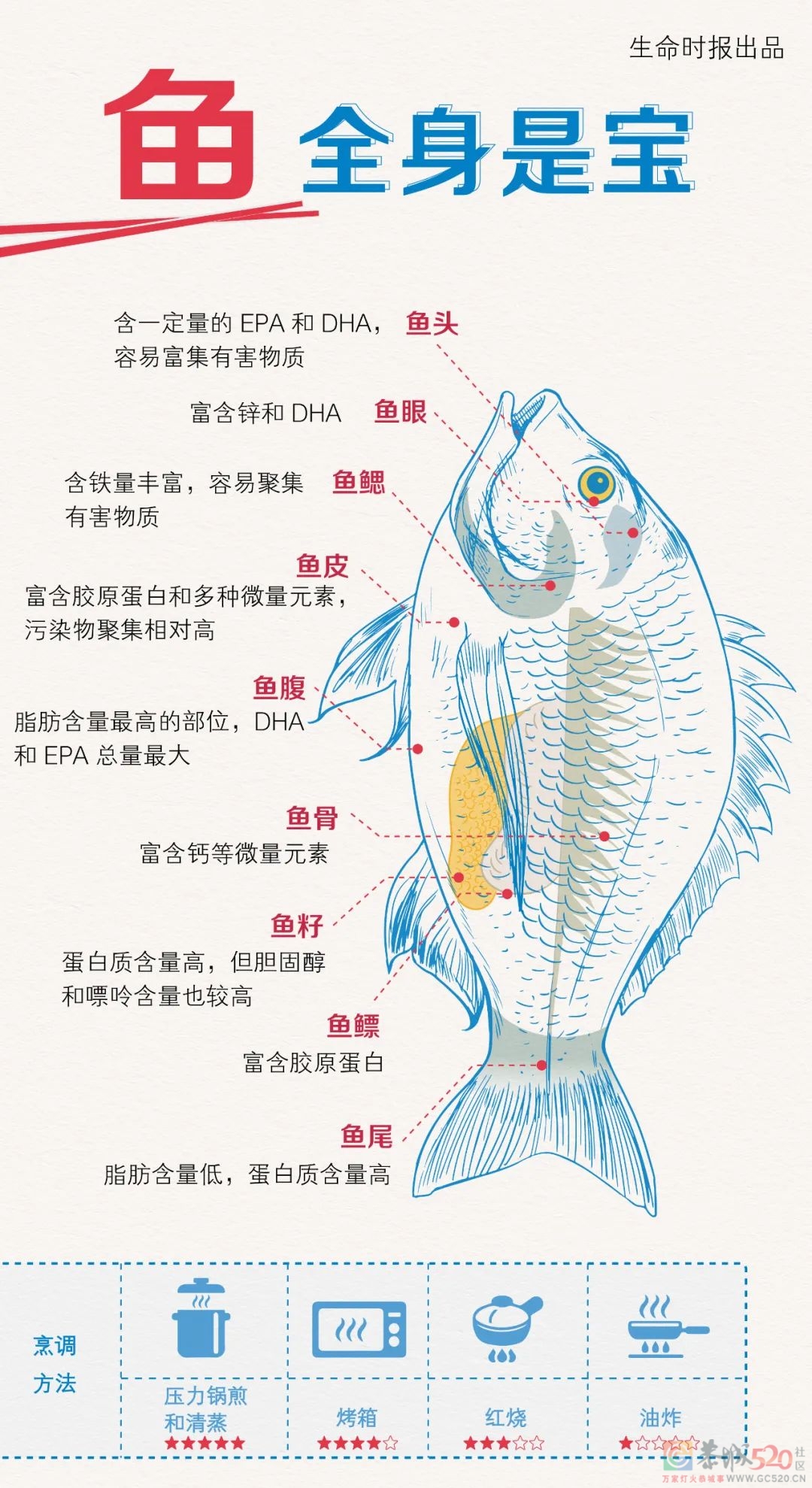 国人“鱼”额普遍不足！这样吃不辜负每一口鱼肉78 / 作者:健康小天使 / 帖子ID:290560
