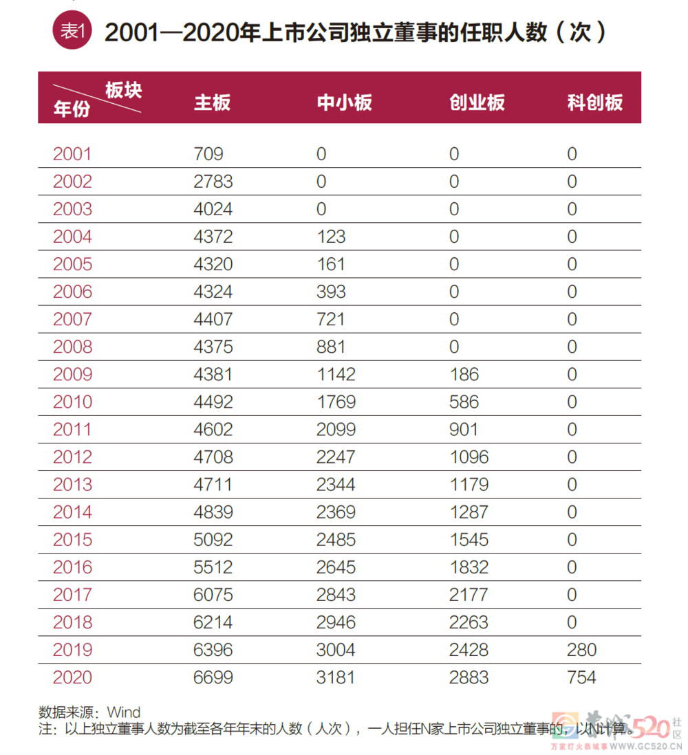 独立董事不懂事849 / 作者:儿时的回忆 / 帖子ID:290752