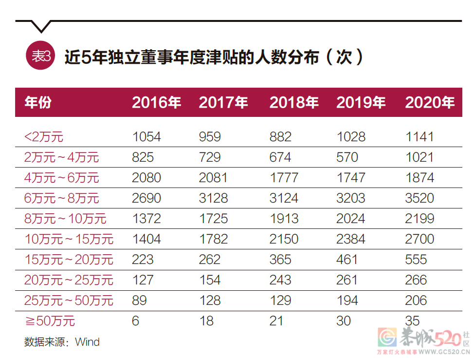 独立董事不懂事280 / 作者:儿时的回忆 / 帖子ID:290752