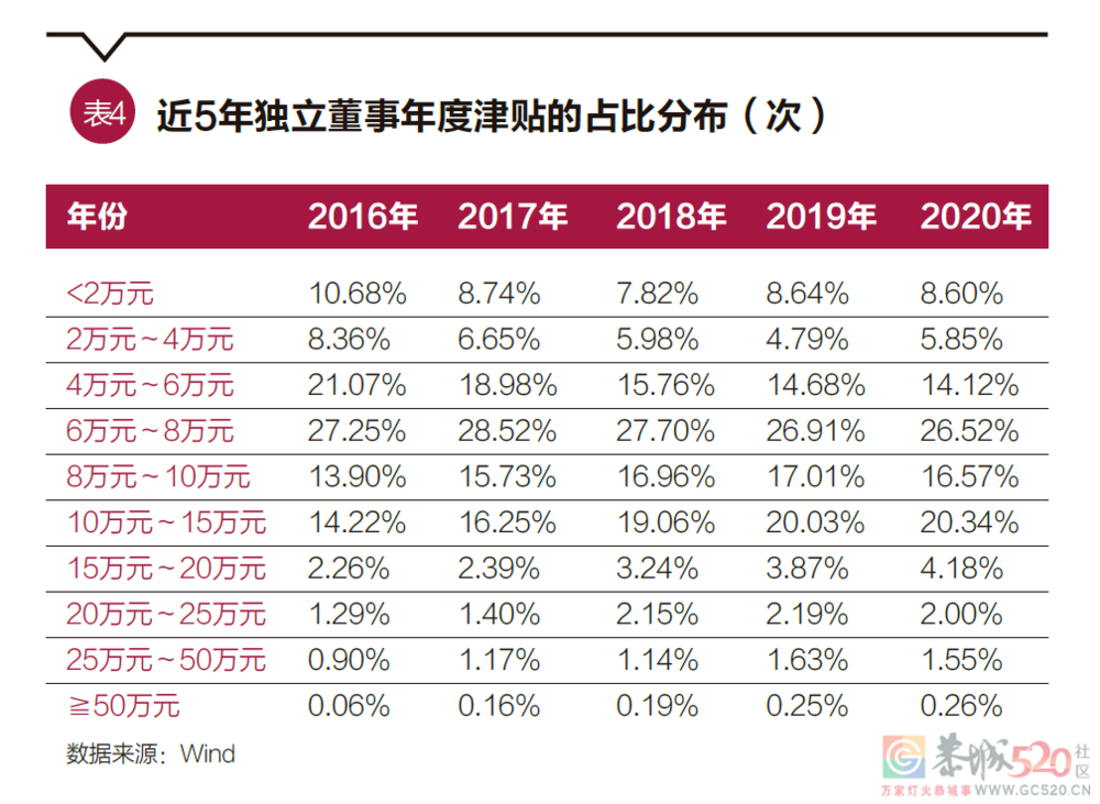 独立董事不懂事592 / 作者:儿时的回忆 / 帖子ID:290752