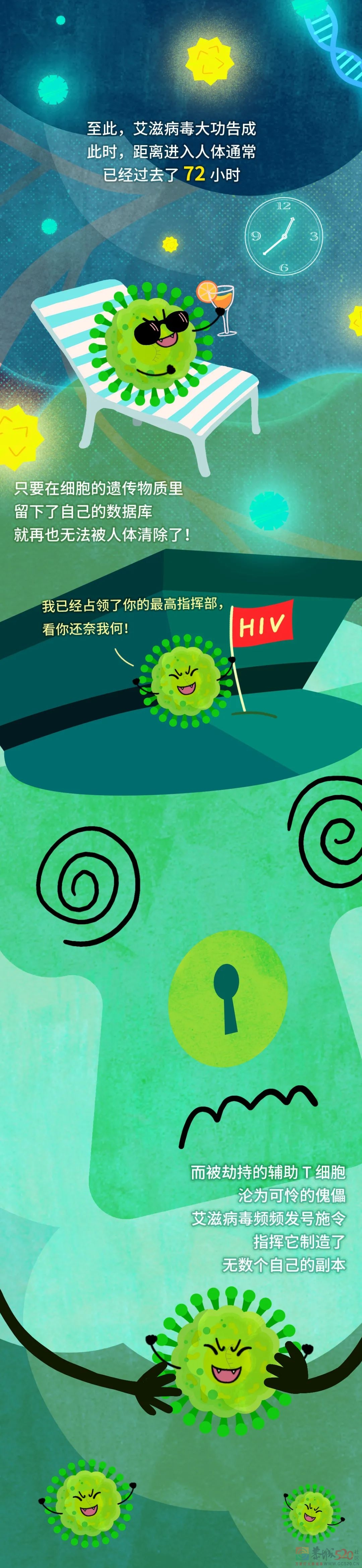 艾滋病毒入侵后，其实你还有72小时自救220 / 作者:健康小天使 / 帖子ID:290889