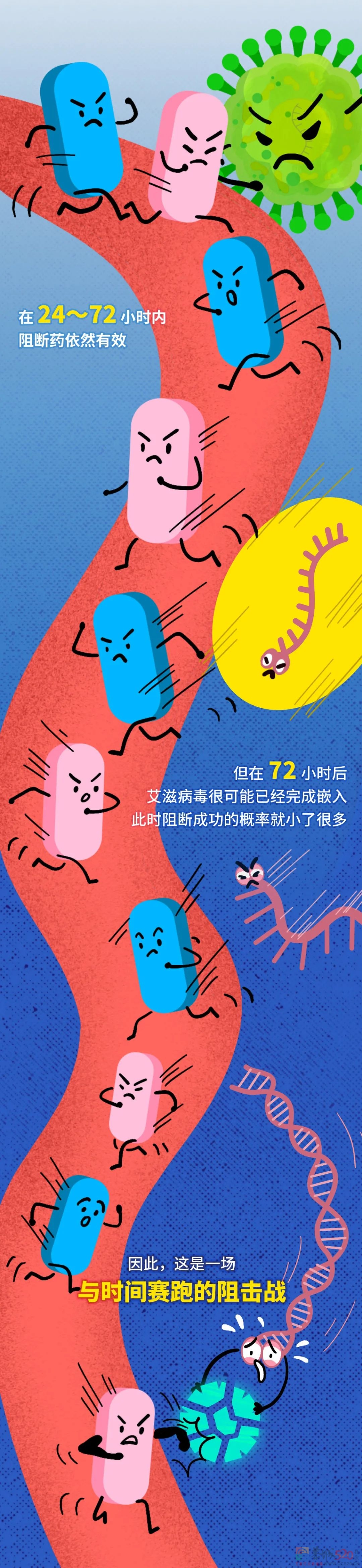 艾滋病毒入侵后，其实你还有72小时自救393 / 作者:健康小天使 / 帖子ID:290889