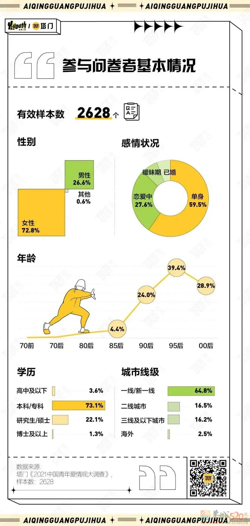 2021年，年轻人的爱情观变了哪些？993 / 作者:儿时的回忆 / 帖子ID:290890