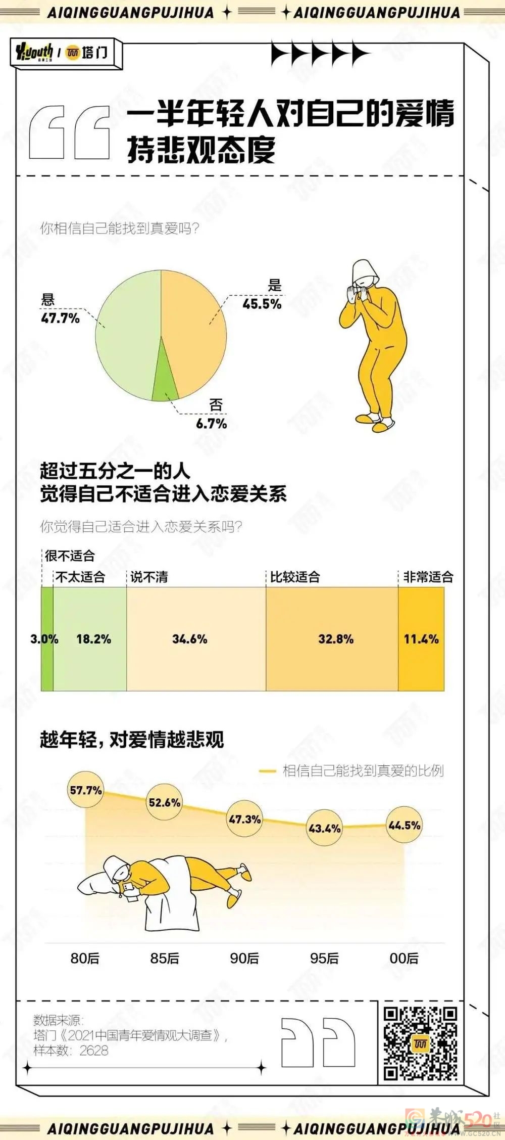2021年，年轻人的爱情观变了哪些？852 / 作者:儿时的回忆 / 帖子ID:290890