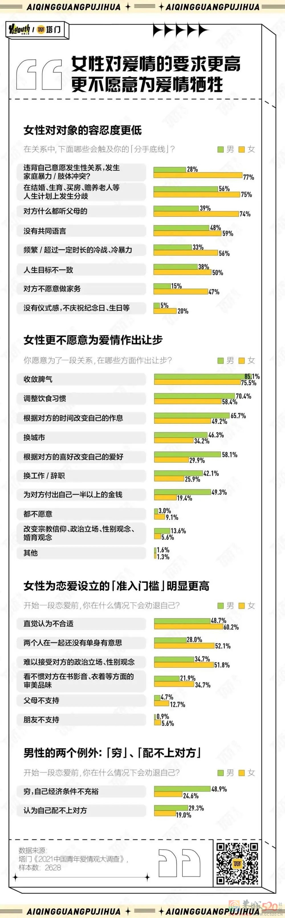 2021年，年轻人的爱情观变了哪些？552 / 作者:儿时的回忆 / 帖子ID:290890