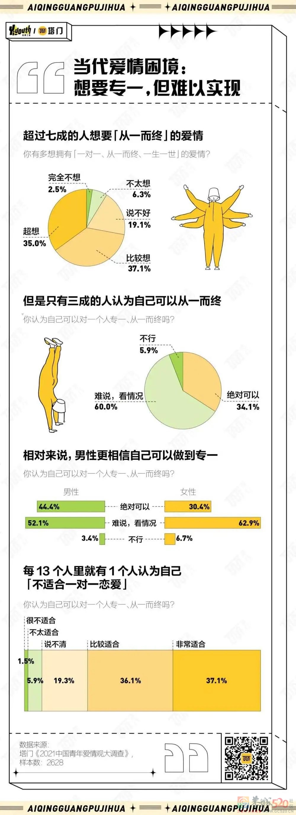 2021年，年轻人的爱情观变了哪些？679 / 作者:儿时的回忆 / 帖子ID:290890