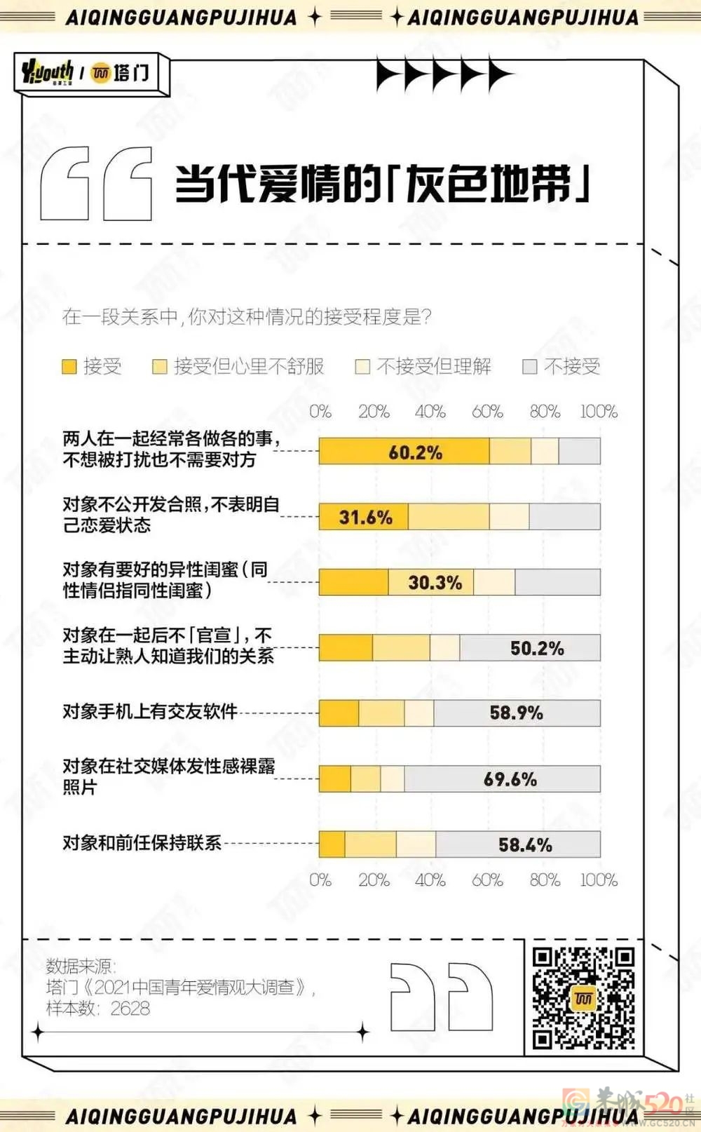 2021年，年轻人的爱情观变了哪些？624 / 作者:儿时的回忆 / 帖子ID:290890