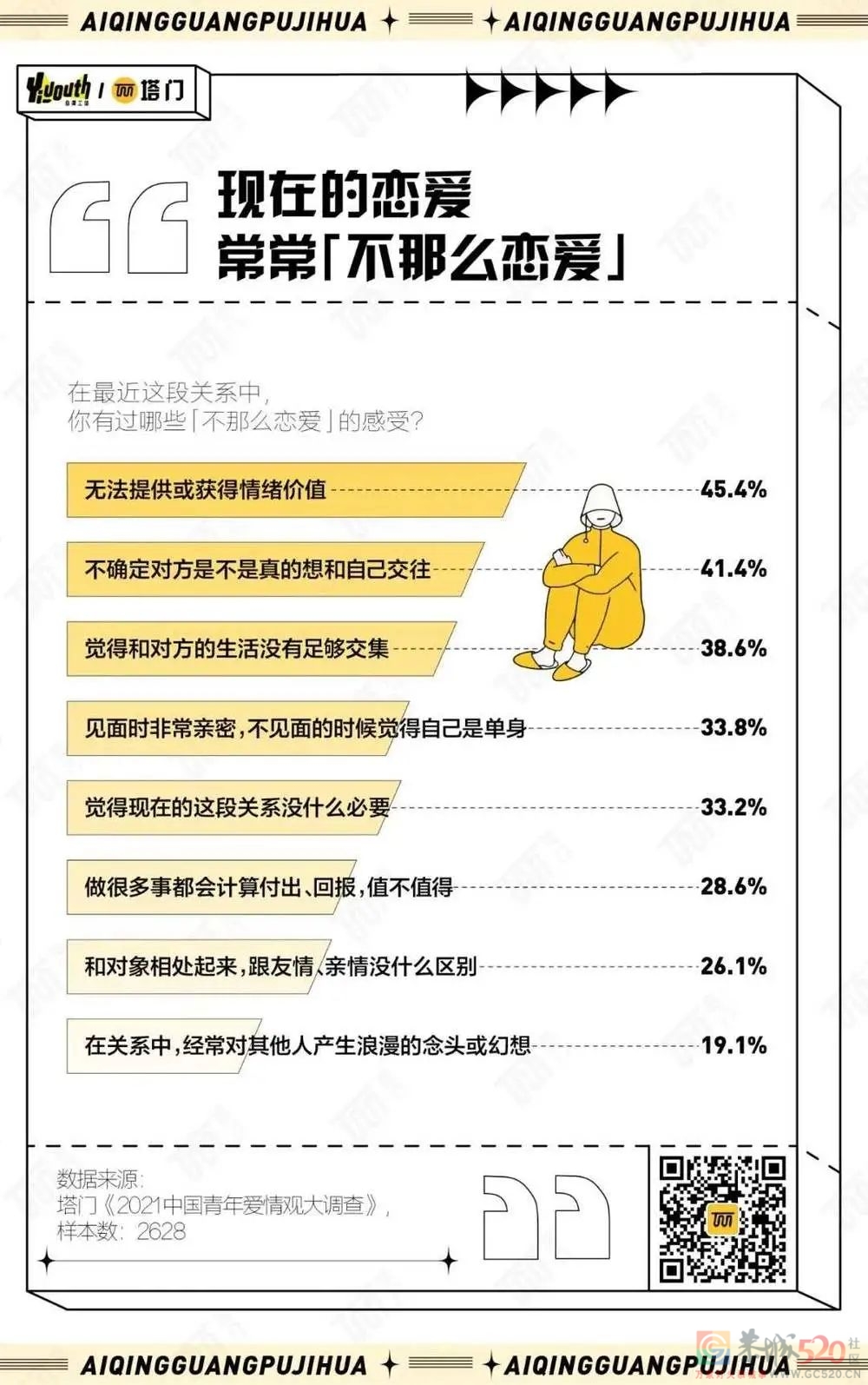 2021年，年轻人的爱情观变了哪些？546 / 作者:儿时的回忆 / 帖子ID:290890