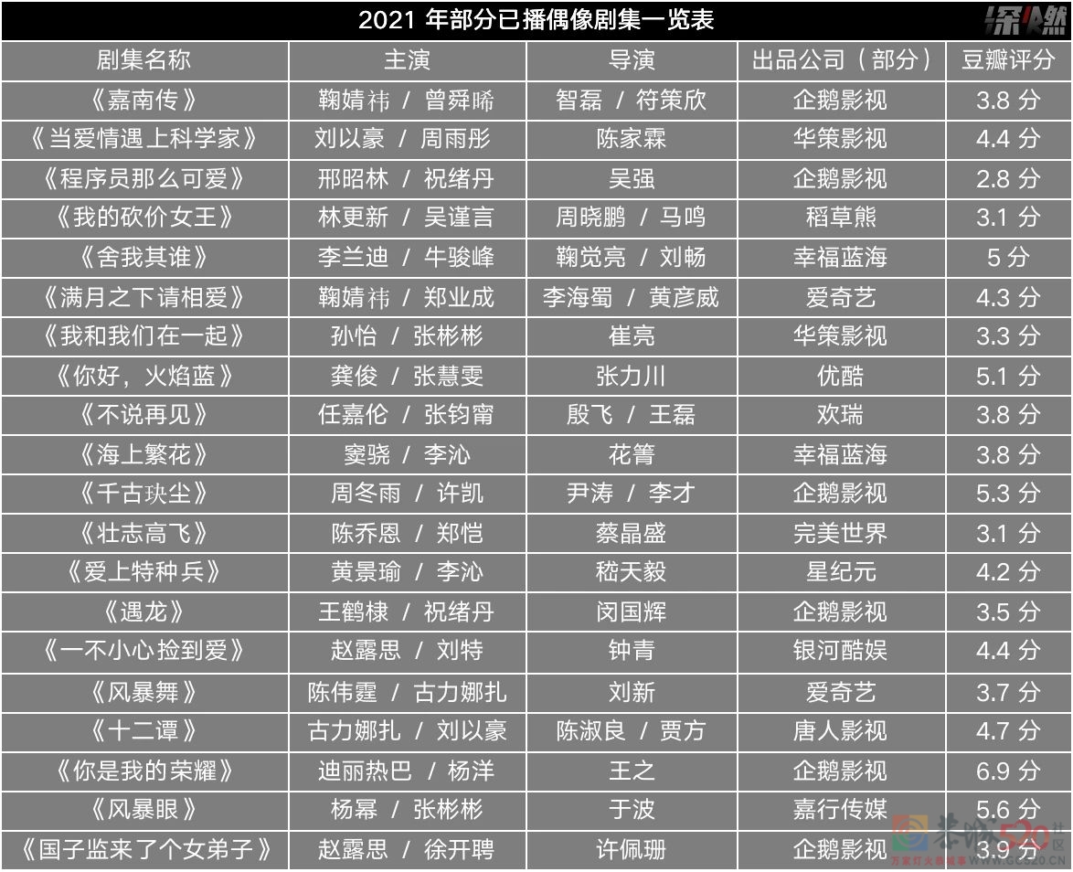 国产偶像剧，观众还能忍多久？948 / 作者:儿时的回忆 / 帖子ID:290913