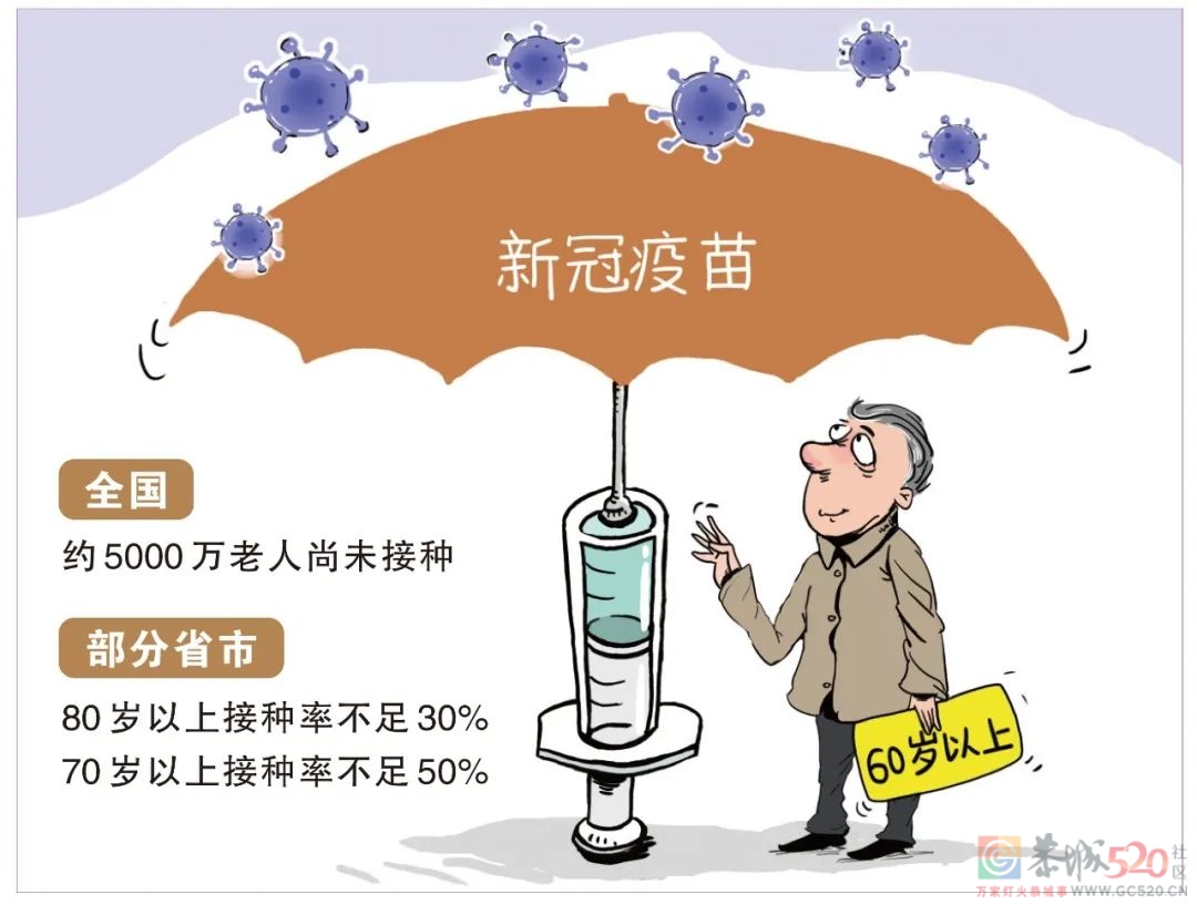 5000万老人未接种新冠疫苗！官方证实：老年人更迫切需要490 / 作者:健康小天使 / 帖子ID:290940