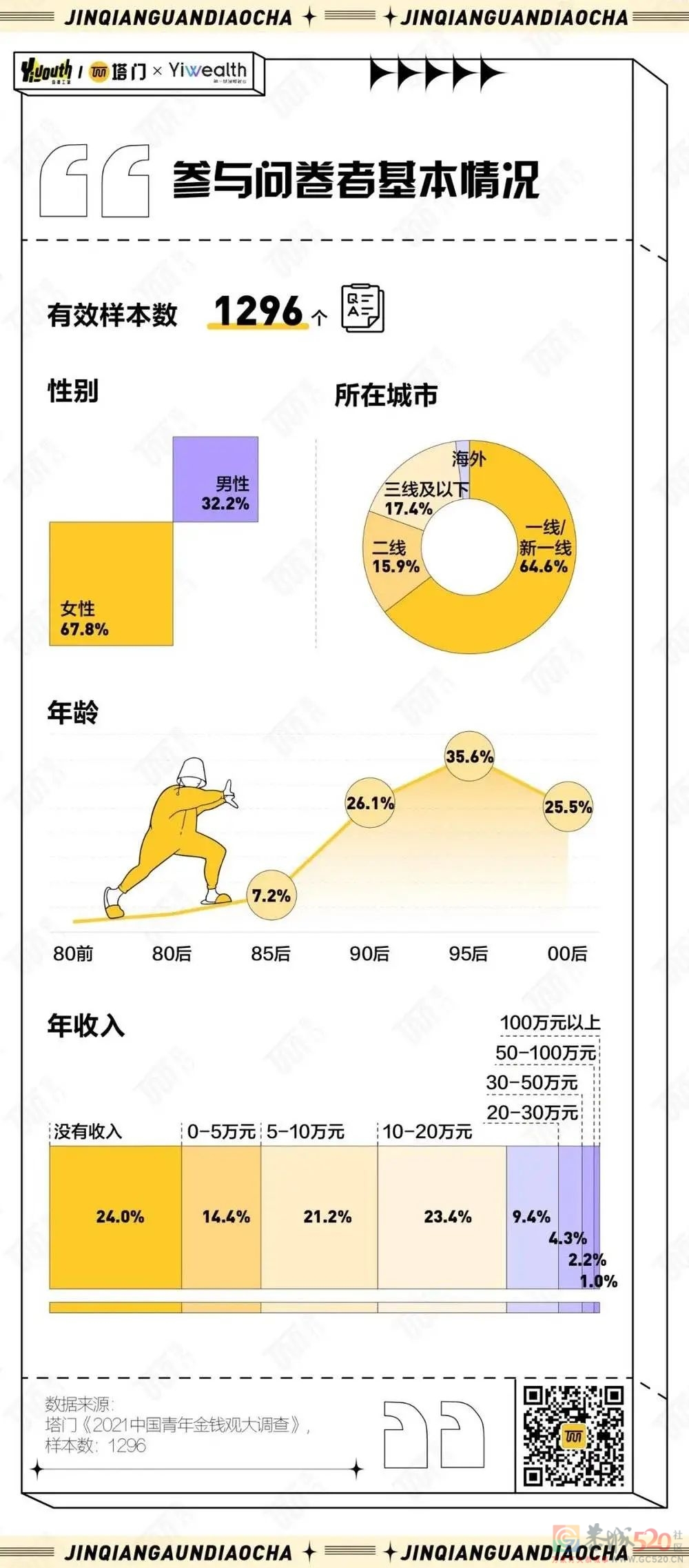 2021年，中国年轻人的金钱观发生了什么变化？122 / 作者:儿时的回忆 / 帖子ID:291497