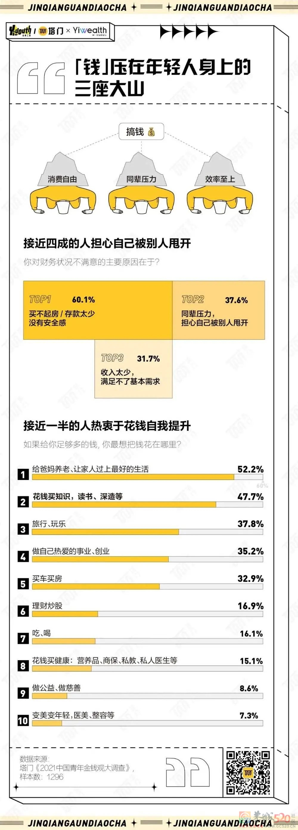 2021年，中国年轻人的金钱观发生了什么变化？647 / 作者:儿时的回忆 / 帖子ID:291497