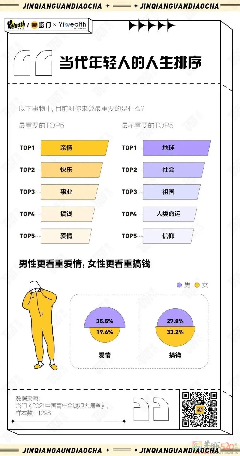 2021年，中国年轻人的金钱观发生了什么变化？119 / 作者:儿时的回忆 / 帖子ID:291497