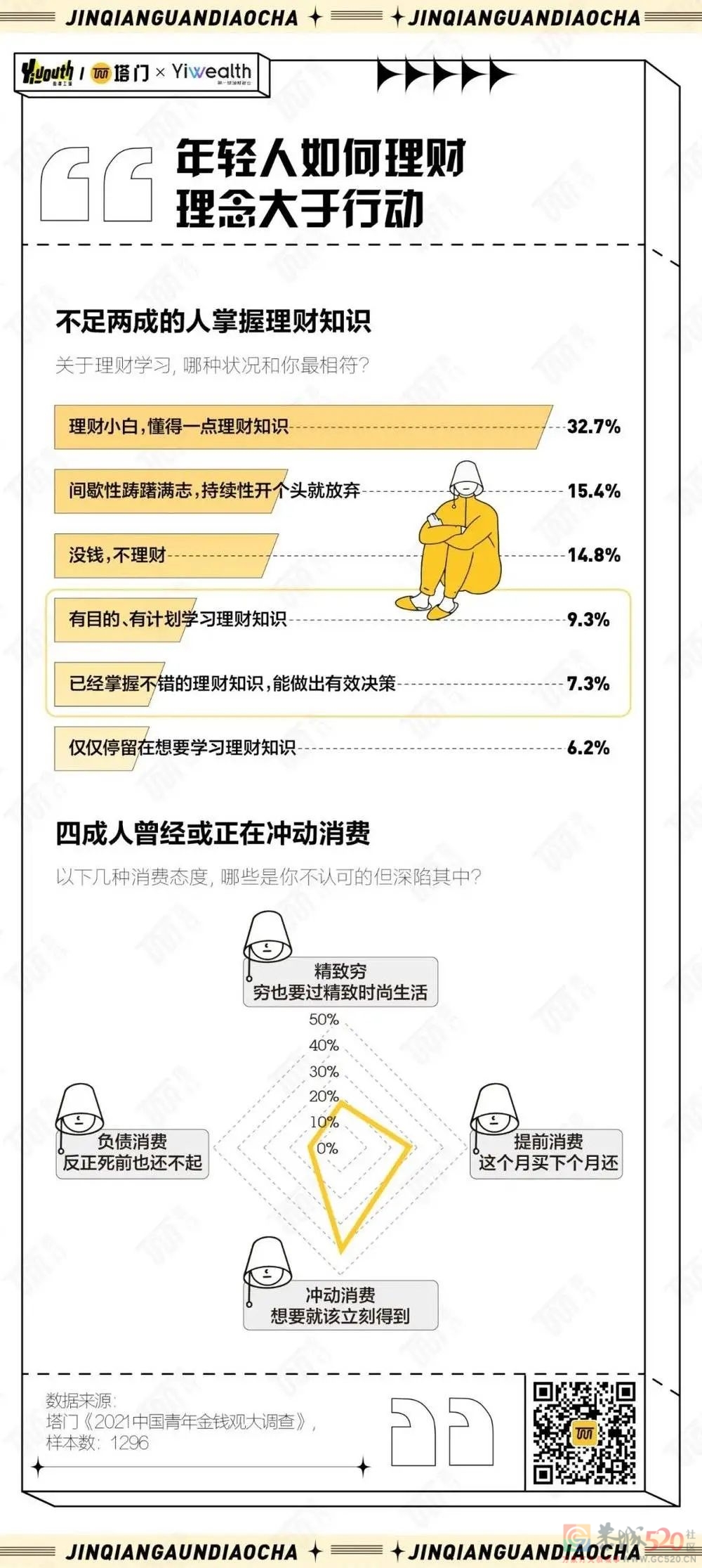 2021年，中国年轻人的金钱观发生了什么变化？482 / 作者:儿时的回忆 / 帖子ID:291497